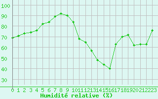 Courbe de l'humidit relative pour Bourg-Saint-Andol (07)
