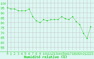 Courbe de l'humidit relative pour Kaskinen Salgrund