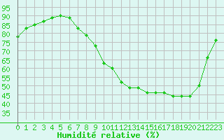 Courbe de l'humidit relative pour Herserange (54)