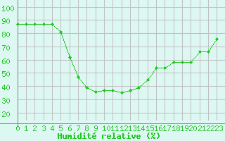 Courbe de l'humidit relative pour Turaif