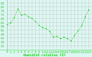 Courbe de l'humidit relative pour Clermont-Ferrand (63)