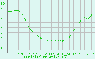 Courbe de l'humidit relative pour Turi