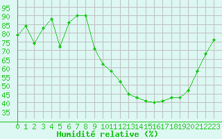 Courbe de l'humidit relative pour Villefontaine (38)