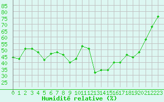 Courbe de l'humidit relative pour Chaumont (Sw)