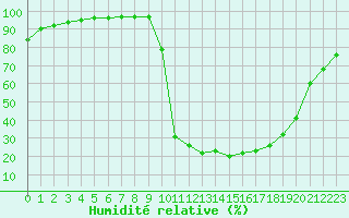 Courbe de l'humidit relative pour Chamonix-Mont-Blanc (74)