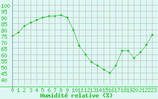 Courbe de l'humidit relative pour L'Huisserie (53)