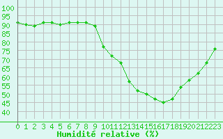 Courbe de l'humidit relative pour Castellbell i el Vilar (Esp)