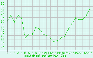 Courbe de l'humidit relative pour Fribourg (All)