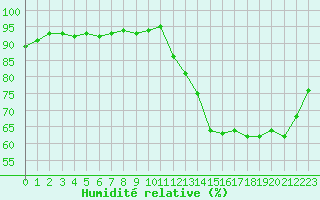 Courbe de l'humidit relative pour Cernay-la-Ville (78)