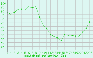Courbe de l'humidit relative pour Connerr (72)