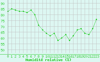 Courbe de l'humidit relative pour South Uist Range