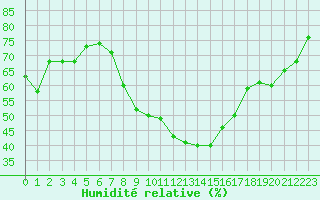 Courbe de l'humidit relative pour Constance (All)