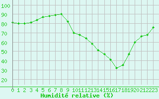 Courbe de l'humidit relative pour Pinsot (38)