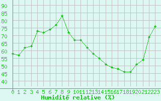 Courbe de l'humidit relative pour Orschwiller (67)