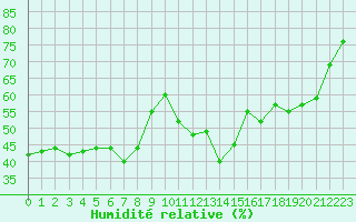 Courbe de l'humidit relative pour Cavalaire-sur-Mer (83)