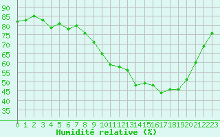 Courbe de l'humidit relative pour Langres (52) 