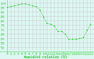 Courbe de l'humidit relative pour Villacoublay (78)