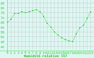 Courbe de l'humidit relative pour Montlimar (26)