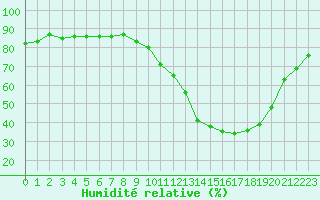 Courbe de l'humidit relative pour La Baeza (Esp)