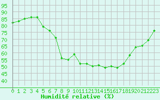 Courbe de l'humidit relative pour Hyvinkaa Mutila