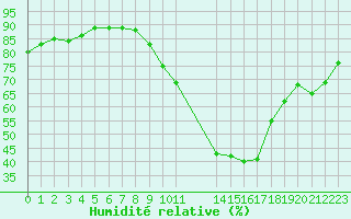 Courbe de l'humidit relative pour Manlleu (Esp)