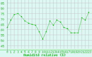 Courbe de l'humidit relative pour Combs-la-Ville (77)