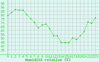 Courbe de l'humidit relative pour Luhanka Judinsalo