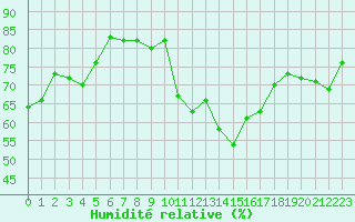 Courbe de l'humidit relative pour Pau (64)