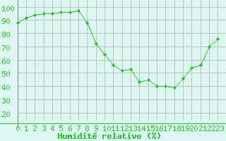Courbe de l'humidit relative pour Grenoble/agglo Le Versoud (38)