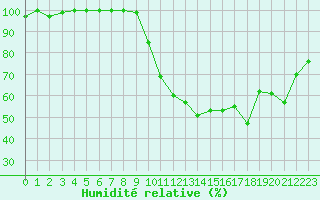 Courbe de l'humidit relative pour Anvers (Be)