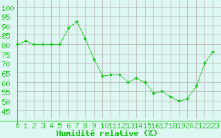 Courbe de l'humidit relative pour Bruxelles (Be)