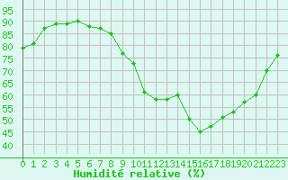 Courbe de l'humidit relative pour Sallles d'Aude (11)