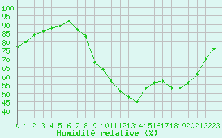 Courbe de l'humidit relative pour Verngues - Hameau de Cazan (13)