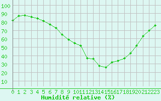 Courbe de l'humidit relative pour Carlisle