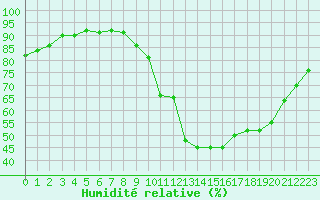 Courbe de l'humidit relative pour Manlleu (Esp)