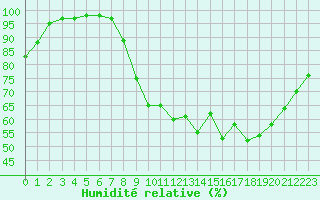 Courbe de l'humidit relative pour Pau (64)
