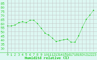 Courbe de l'humidit relative pour Gignac (34)
