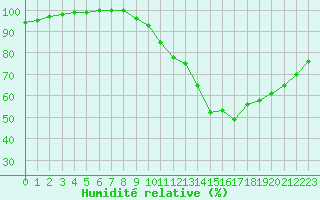 Courbe de l'humidit relative pour Luxeuil (70)