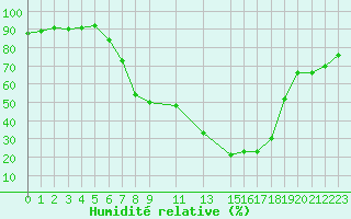 Courbe de l'humidit relative pour Gjerstad