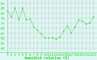 Courbe de l'humidit relative pour Ritsem