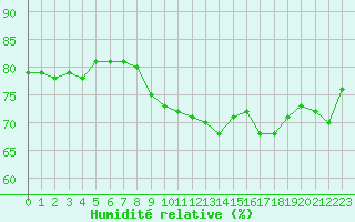 Courbe de l'humidit relative pour La Rochelle - Le Bout Blanc (17)