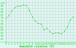 Courbe de l'humidit relative pour Creil (60)