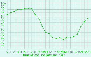 Courbe de l'humidit relative pour Manlleu (Esp)