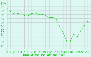 Courbe de l'humidit relative pour Bingley