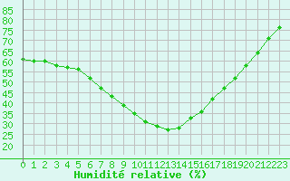 Courbe de l'humidit relative pour Uppsala Universitet
