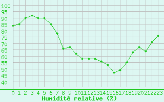 Courbe de l'humidit relative pour Tholey