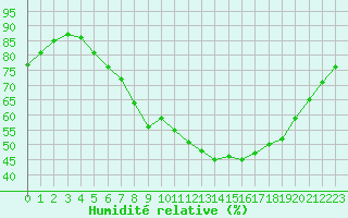 Courbe de l'humidit relative pour Lohja Porla