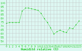 Courbe de l'humidit relative pour Montroy (17)