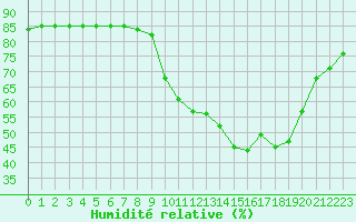 Courbe de l'humidit relative pour Hohrod (68)