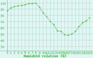 Courbe de l'humidit relative pour Saint-Quentin (02)